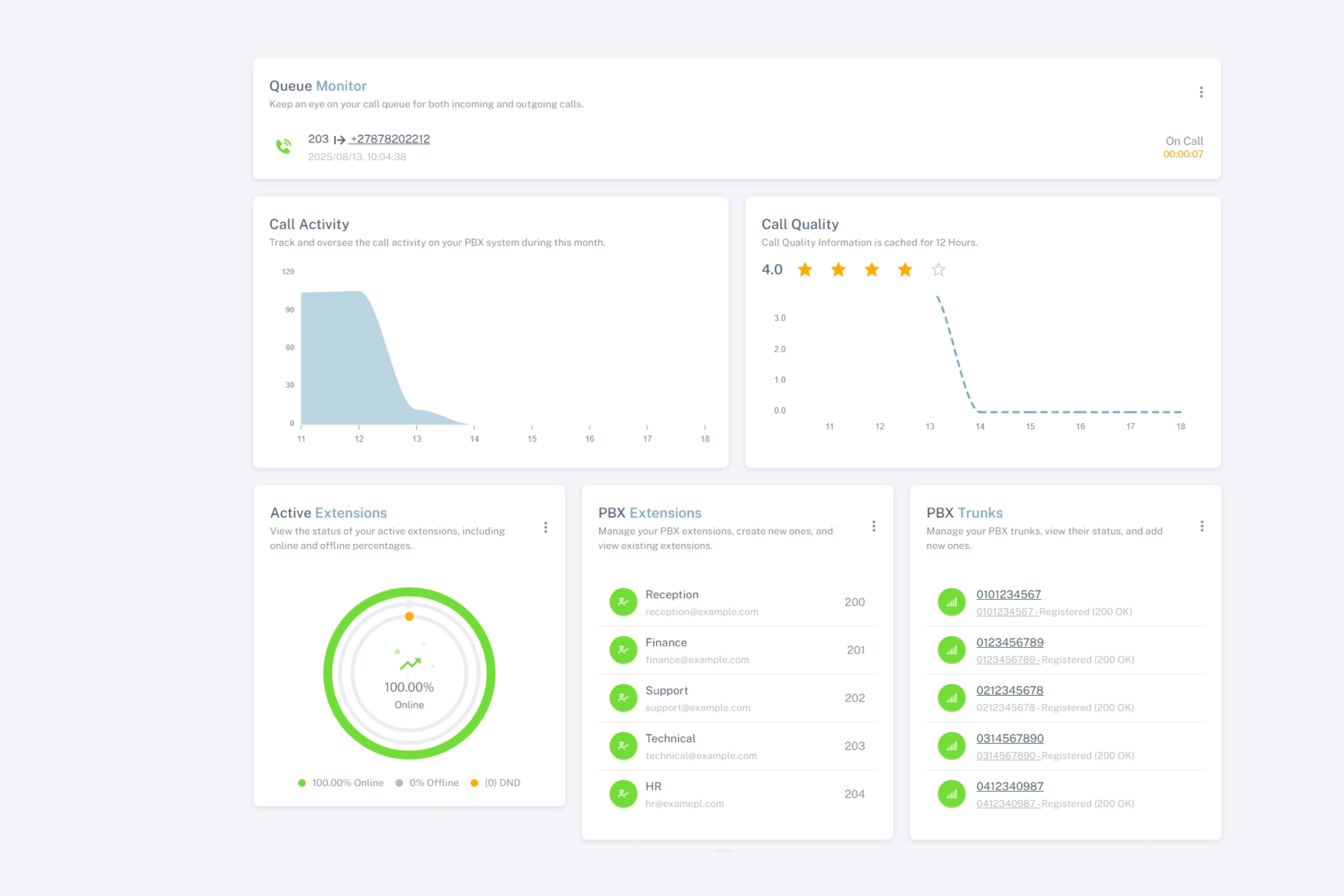 Snaptel dashboard showing call activity, call quality, extensions, and trunks